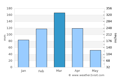 Serra Talhada average rain in March