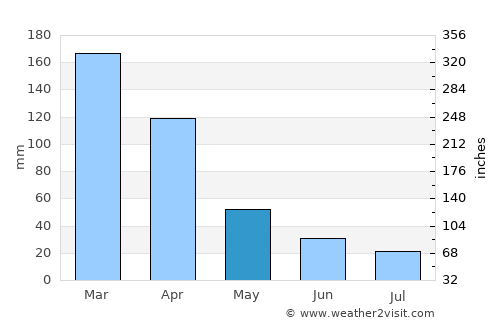 Serra Talhada average rain in May