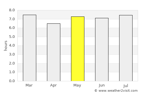 Serra Talhada average rain in May