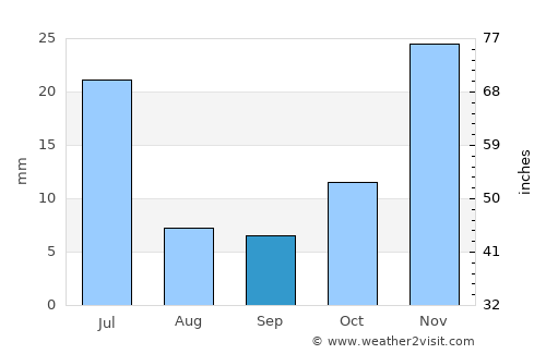 Serra Talhada average rain in September