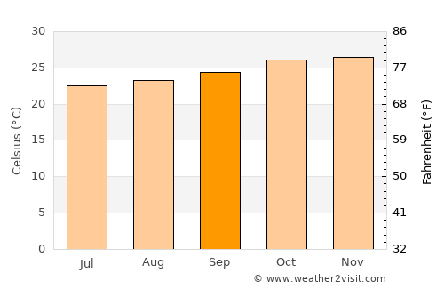 Serra Talhada average temperature in September