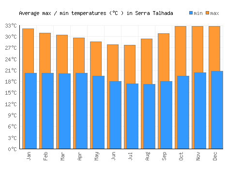 Serra Talhada average minimum / maximum temperatures (Celsius)