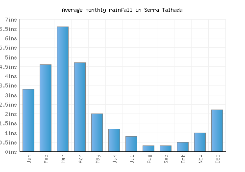 Serra Talhada monthly rainfall chart (inches)