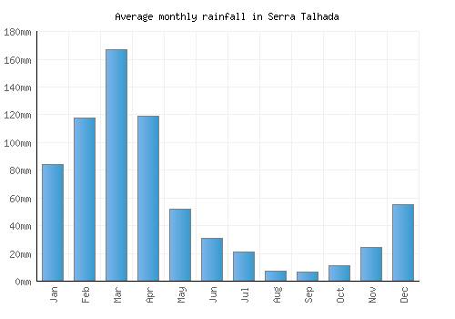 Serra Talhada monthly rainfall chart (mm)