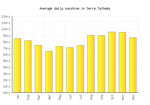 Serra Talhada average daily sunshine chart