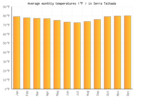 Serra Talhada average temperature chart (Fahrenheit)
