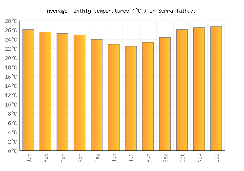 Serra Talhada average temperature chart (Celsius)