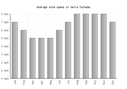 Serra Talhada average winspeed by month (mph)
