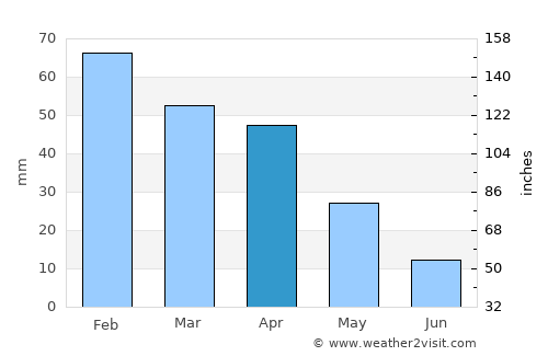 Serramanna average rain in April