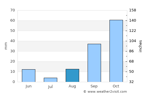 Serramanna average rain in August