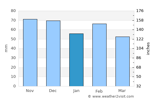 Serramanna average rain in January