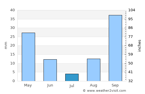 Serramanna average rain in July