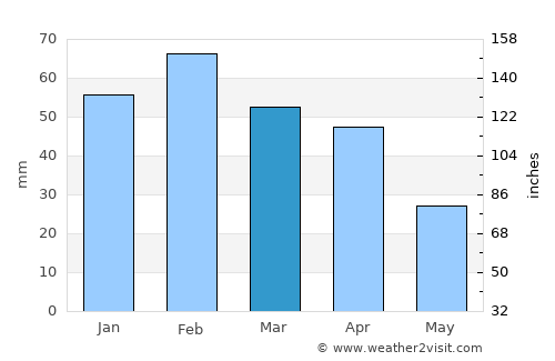 Serramanna average rain in March