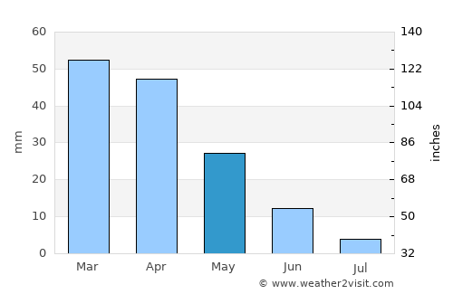 Serramanna average rain in May