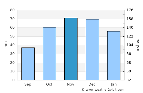 Serramanna average rain in November