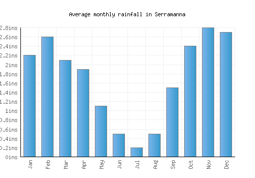 Serramanna monthly rainfall chart (inches)