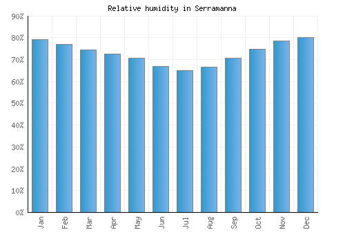 Serramanna relative humidity averages