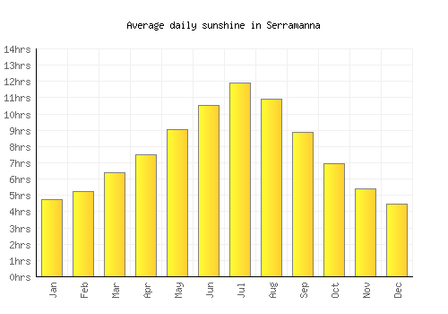 Serramanna average daily sunshine chart
