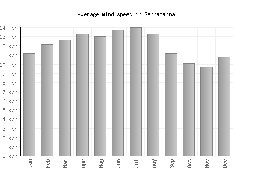 Serramanna average winspeed by month (km/h)