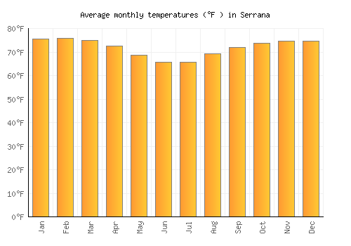 Serrana average temperature chart (Fahrenheit)