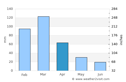 Serrano average rain in April