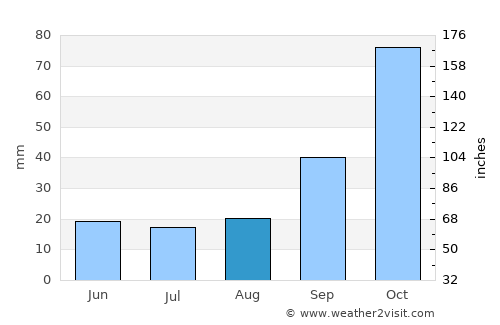 Serrano average rain in August
