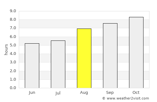 Serrano average rain in August