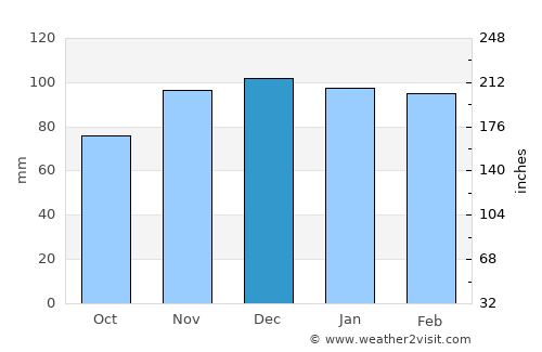 Serrano average rain in December