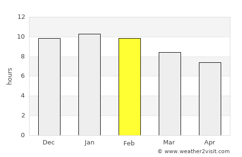 Serrano average rain in February