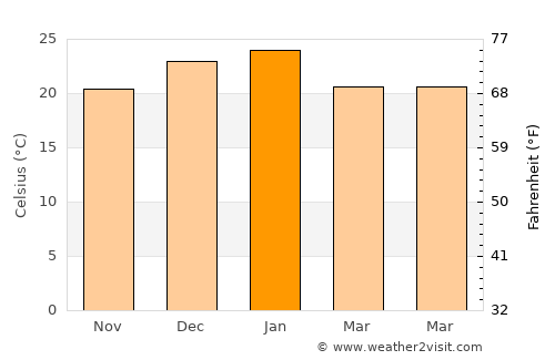 Serrano average temperature in January
