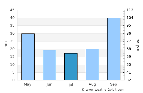 Serrano average rain in July