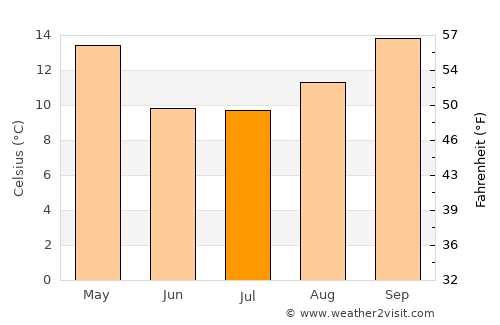 Serrano average temperature in July