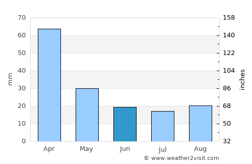 Serrano average rain in June