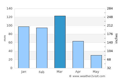Serrano average rain in March