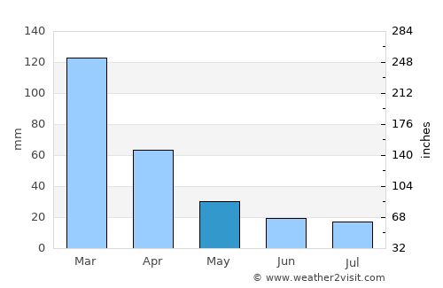 Serrano average rain in May