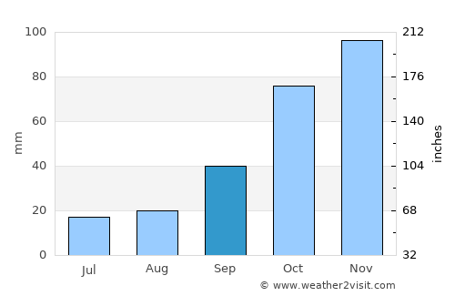 Serrano average rain in September
