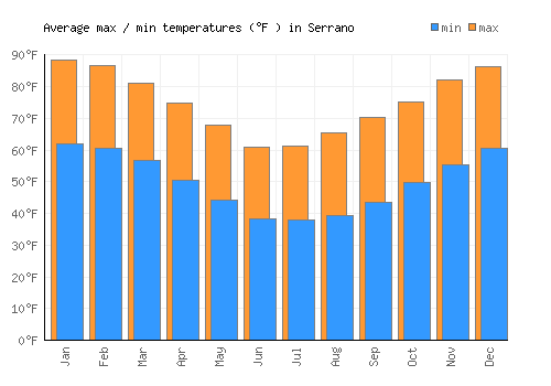Serrano average minimum / maximum temperatures (Fahrenheit)