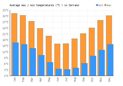Serrano average minimum / maximum temperatures (Celsius)