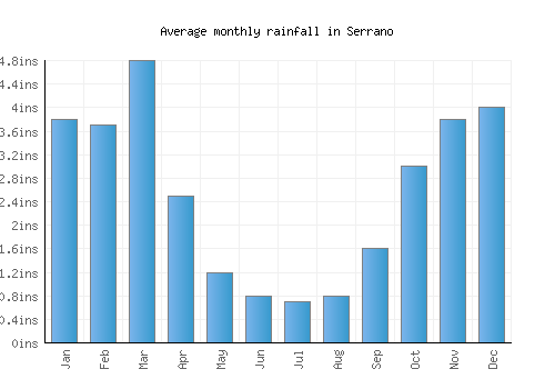Serrano monthly rainfall chart (inches)