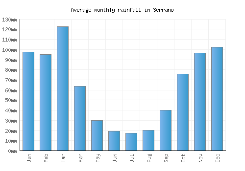 Serrano monthly rainfall chart (mm)
