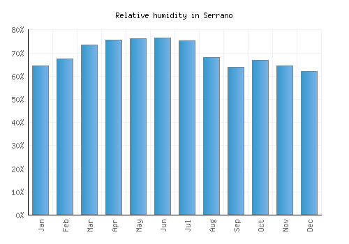 Serrano relative humidity averages