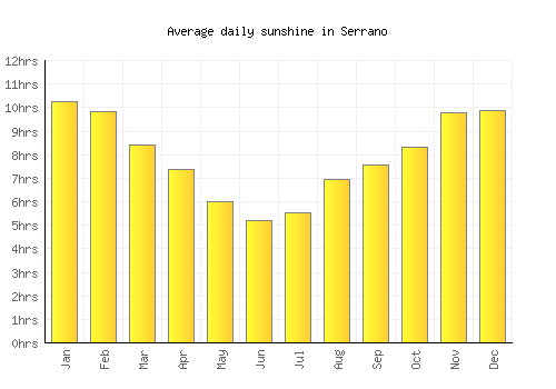 Serrano average daily sunshine chart