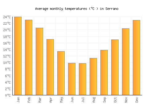 Serrano average temperature chart (Celsius)