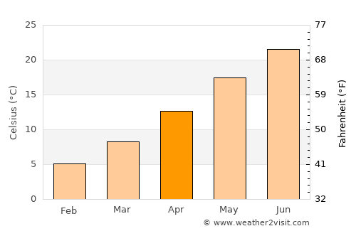 Sérres average temperature in April