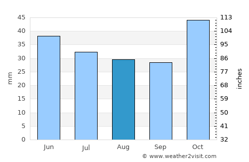 Sérres average rain in August