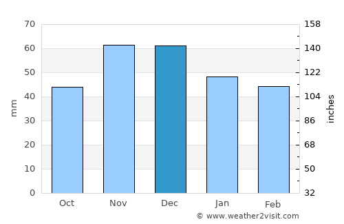 Sérres average rain in December