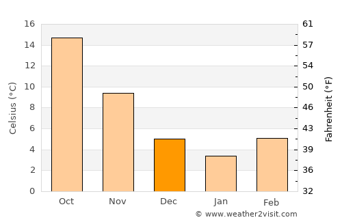 Sérres average temperature in December