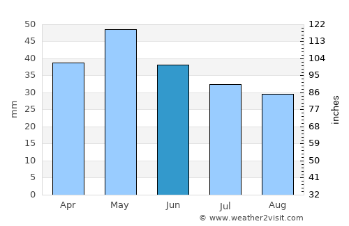 Sérres average rain in June