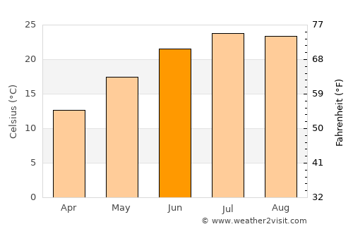 Sérres average temperature in June