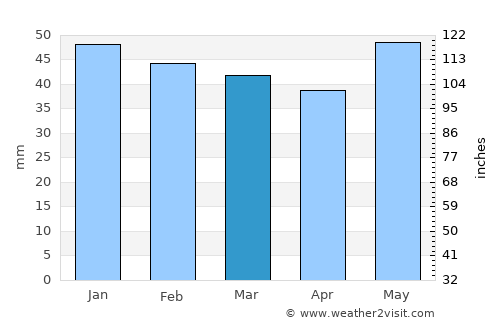 Sérres average rain in March